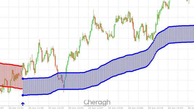 سیگنال خرید اندیکاتور روندنما