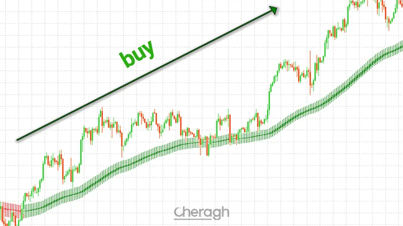 نحوه معامله خرید در اندیکاتور روندنما کندلهای گرین والت