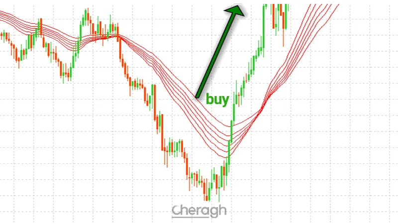 نحوه ورود به معامله خرید در اندیکاتور میانگین متحرک چندگانه