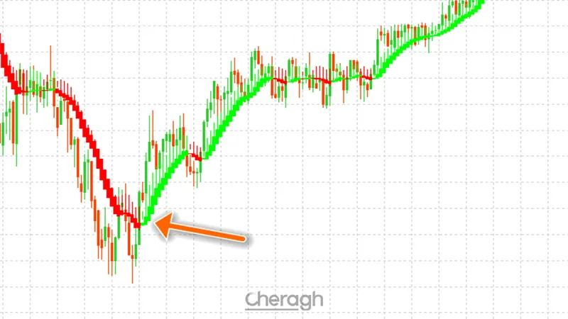 سیگنال خرید