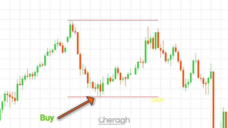 نحوه معامله خرید در اندیکاتور سقف و کف کانال