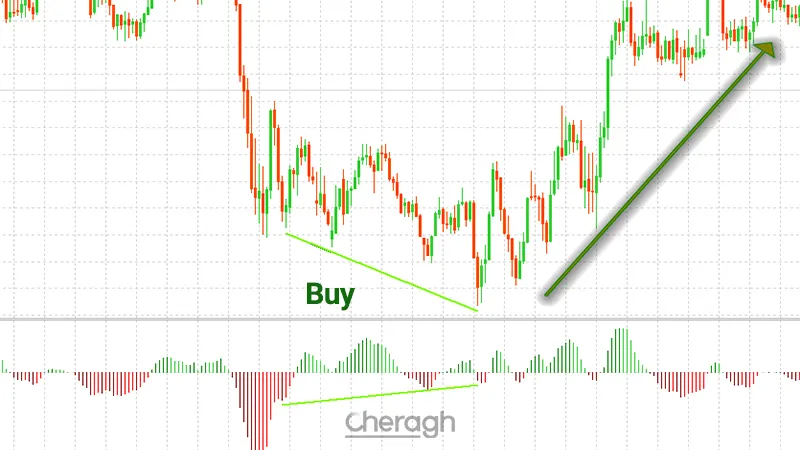سیگنال خرید در اندیکاتور واگرایی هیستوگرامی