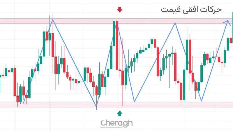 حرکات افقی قیمت