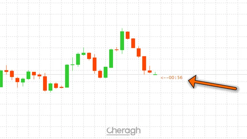 نحوه عملکرد و استفاده از اندیکاتور CandleTime