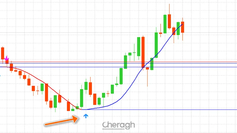 سیگنال خرید