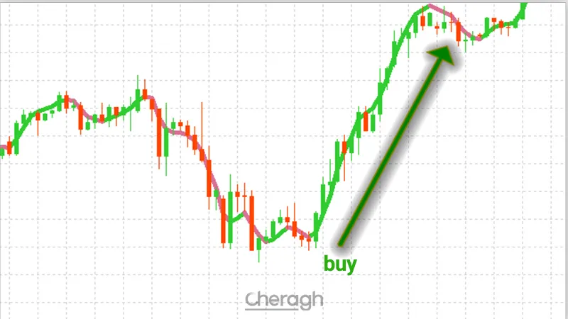 نحوه پوزیشن خرید در اندیکاتور هال پارابولیک ۲