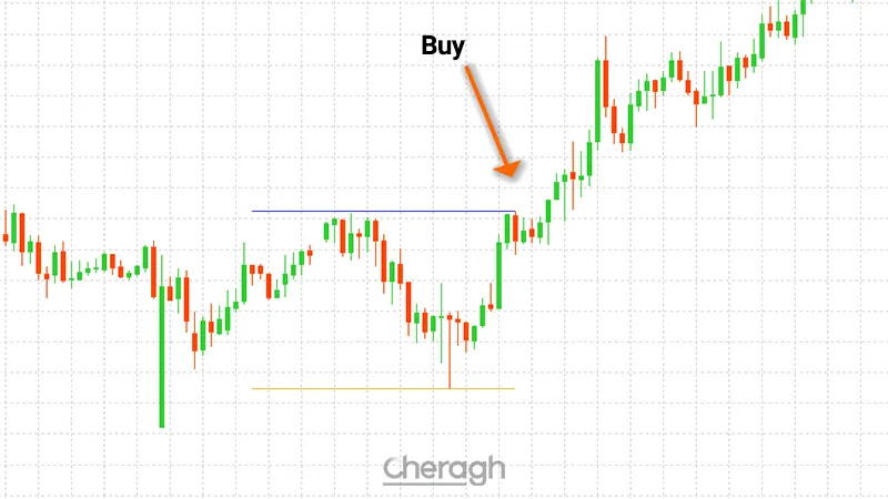 معامله لانگ اندیکاتور شکست محدوده صبحگاهی