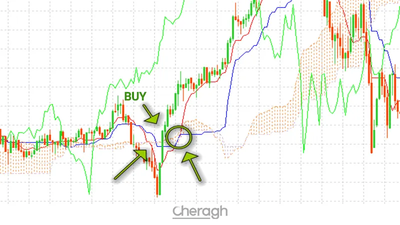 نحوه ورود به معامله خرید در اندیکاتور ایچیموکو