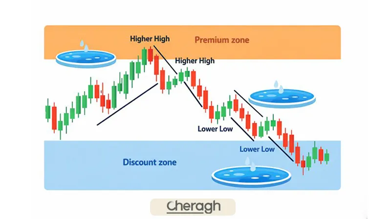 مفاهیم کلیدی در پرایس اکشن آی سی تی