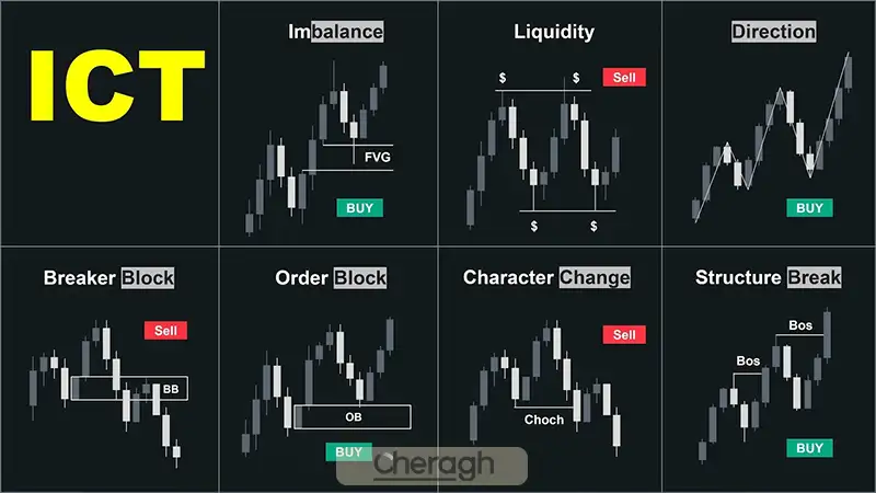 اجزای اصلی ستاپ‌های معاملاتی  آی سی تی