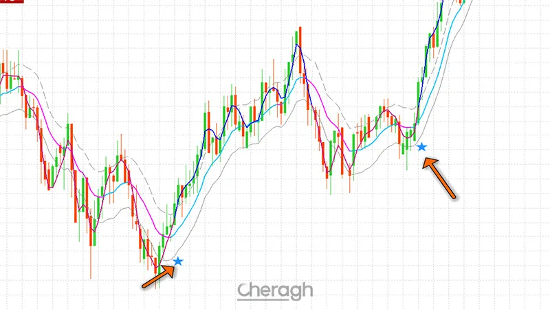 سیگنال ورود صعودی