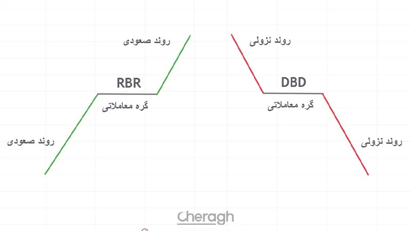 انواع گره معاملاتی