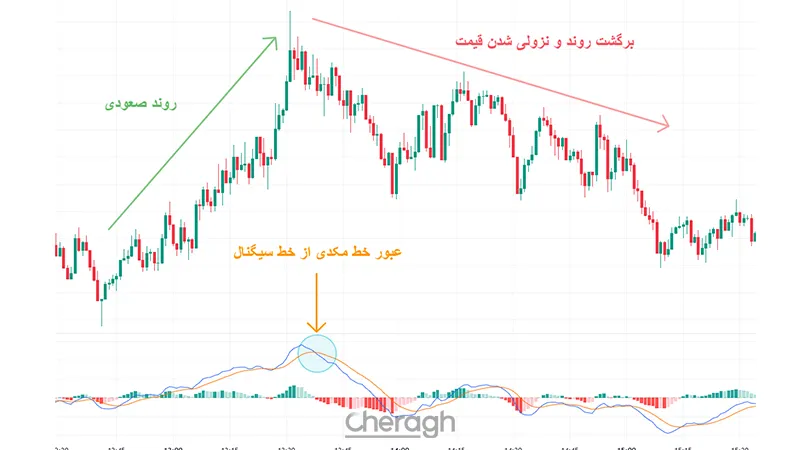 MACD (میانگین متحرک همگرایی/واگرایی)