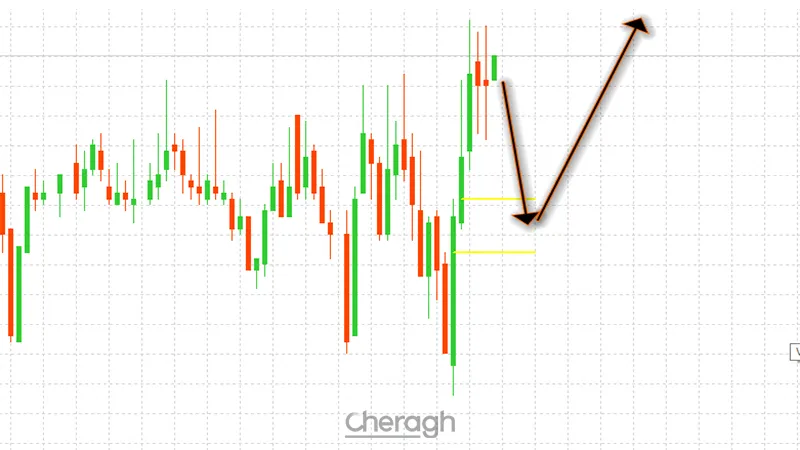 نحوه معامله خرید اندیکاتور شناسایی عدم تعادل بازار