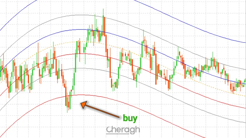 نحوه ورود به معامله خرید در اندیکاتور بازگشت به میانگین