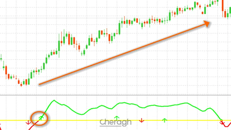 نحوه معامله خرید اندیکاتور مگا اف ایکس