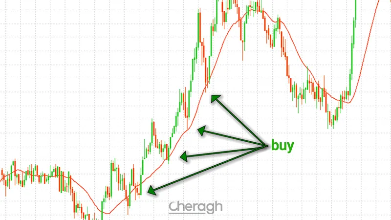 نحوه معامله خرید در اندیکاتور مووینگ اوریج