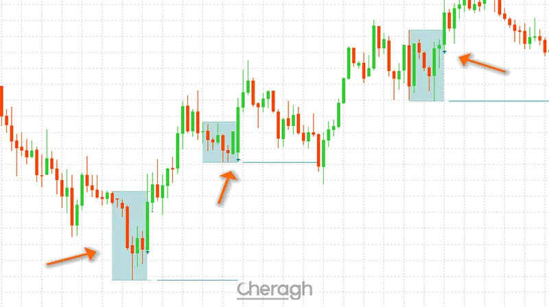 پوزیشن خرید در اندیکاتور تشخیص الگوی بازگشتی