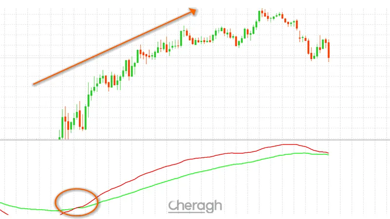 سیگنال خرید اندیکاتور کراس میانگین متحرک