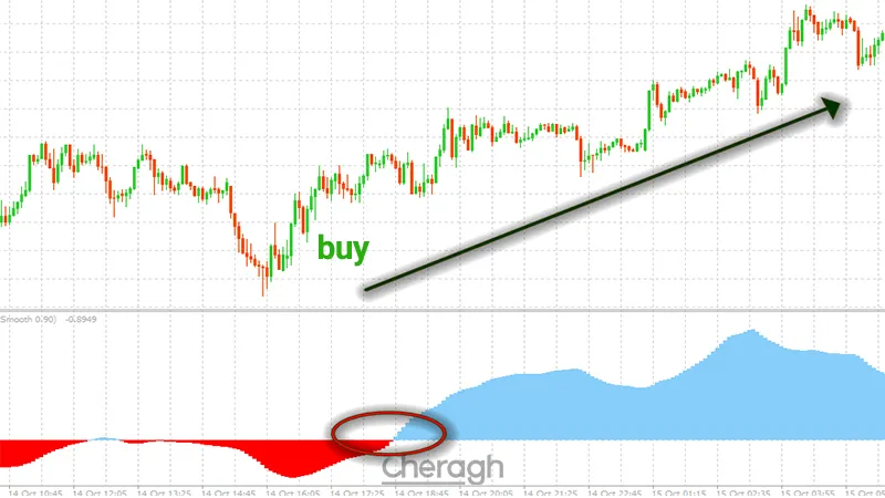 نحوه معامله خرید در اندیکاتور نوارهای روند جدید
