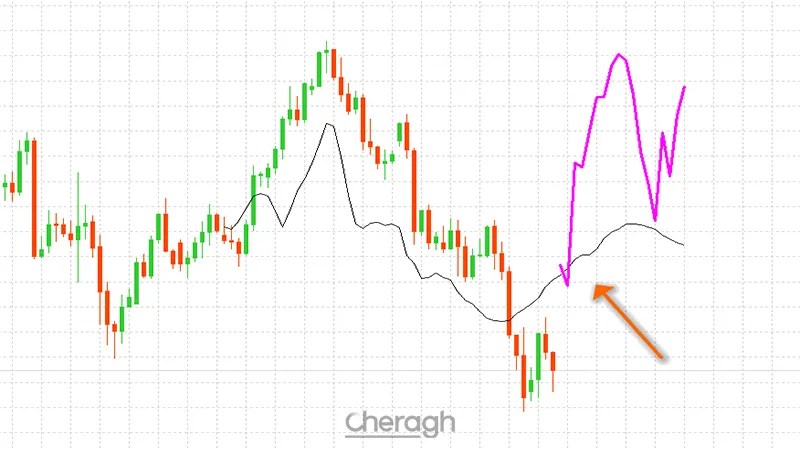 معامله خرید اندیکاتور پیش بینی حرکت بعدی بازار