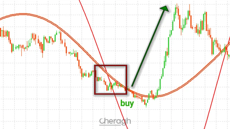 نحوه گرفتن معامله خرید در اندیکاتور پن پریزما