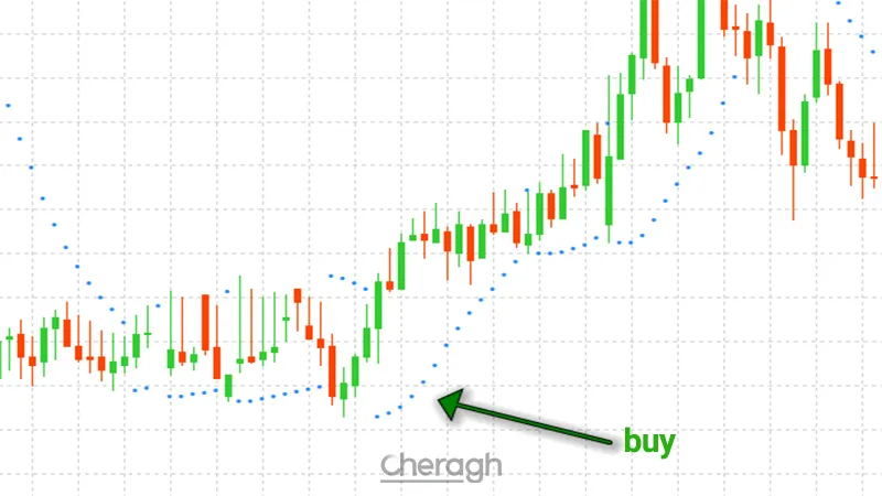 نحوه معامله خرید در اندیکاتور پارابولیک سار