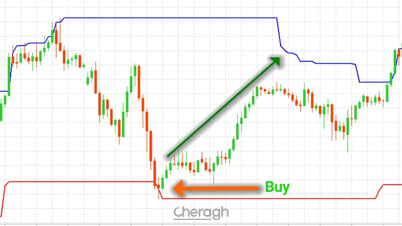 نحوه معامله خرید در اندیکاتور پی‌چنل