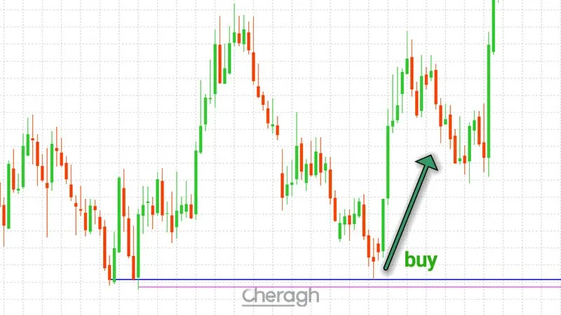 نحوه ورود به معامله خرید در اندیکاتور شناسایی سقف و کف بازار