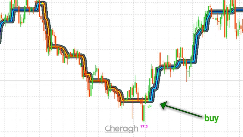 نحوه معامله سیگنال خرید در اندیکاتور لیزر روند