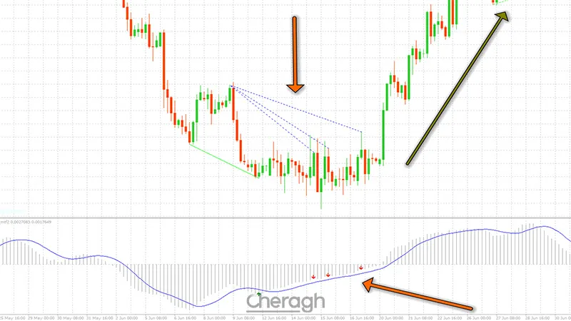 واگرایی صعودی