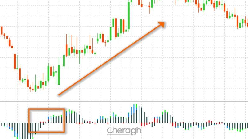 ورود به معامله خرید اندیکاتور پاور ترند