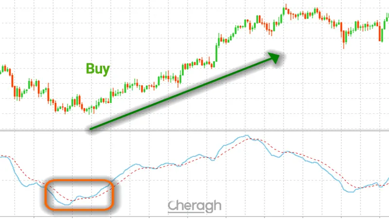 نحوه معامله خرید در اندیکاتور نوسان گر درصدی قیمت