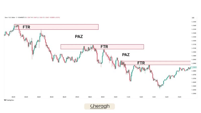 الگوهای کلیدی آر تی ام در پرایس اکشن