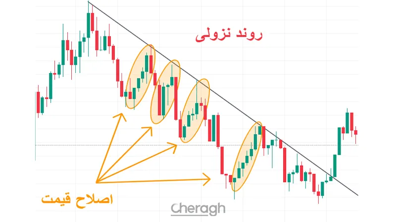اصلاح قیمت در روند نزولی