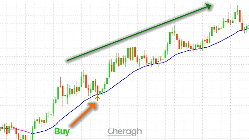 نحوه معامله خرید در اندیکاتور سیگنال دهی دی تریدینگ