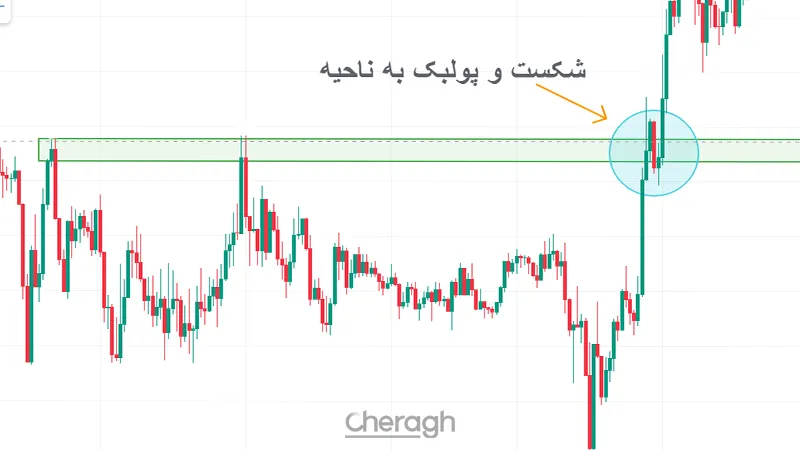 تریگر پولبک در تحلیل تکنیکال