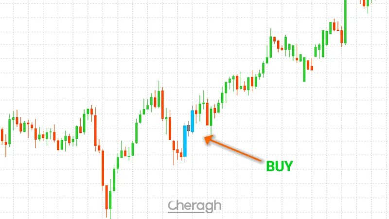 پوزیشن خرید در اندیکاتور شناسایی الگوی رالی ودراپ