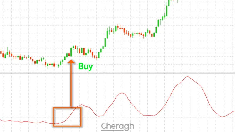 معامله خرید در اندیکاتور تشخیص تغییر روند بازار