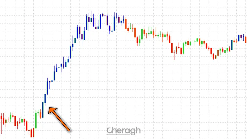 سیگنال خرید