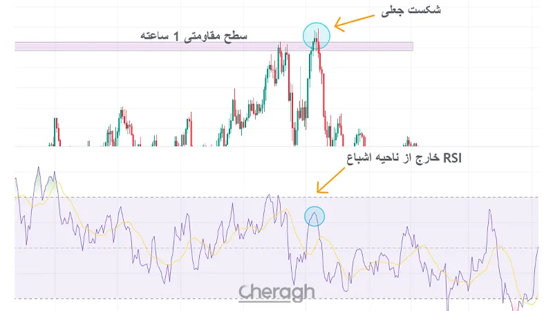 شکست جعلی در ترید