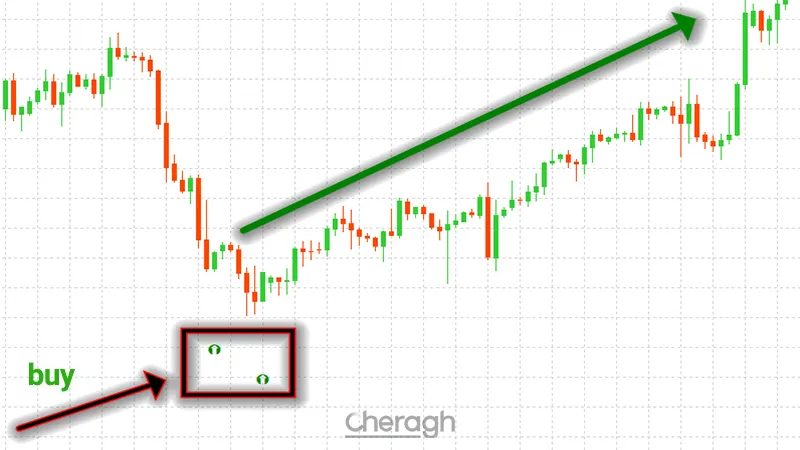 نحوه گرفتن معامله خرید در اندیکاتور سیگنال آر اس آی
