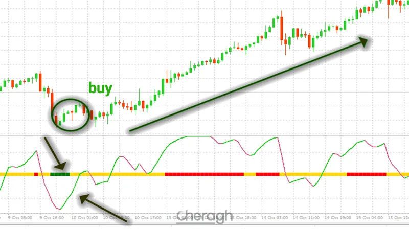 نحوه معامله خرید در اندیکاتور قدرت نسبی بهبود یافته