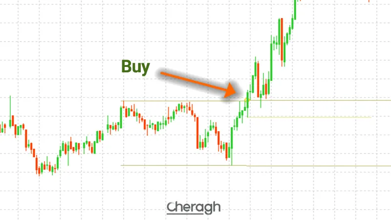 نحوه معامله خرید در اندیکاتور شکست ناحیه شاخص میانگین جهت دار 