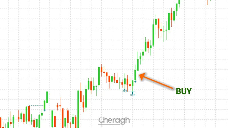 نحوه گرفتن پوزیشن خرید در الگوی شکست نوسان