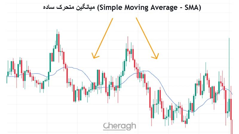 میانگین متحرک ساده (Simple Moving Average - SMA)
