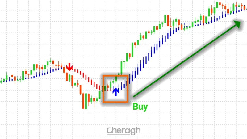 نحوه معامله خرید در اندیکاتور سیگنال دهی اسکیدان