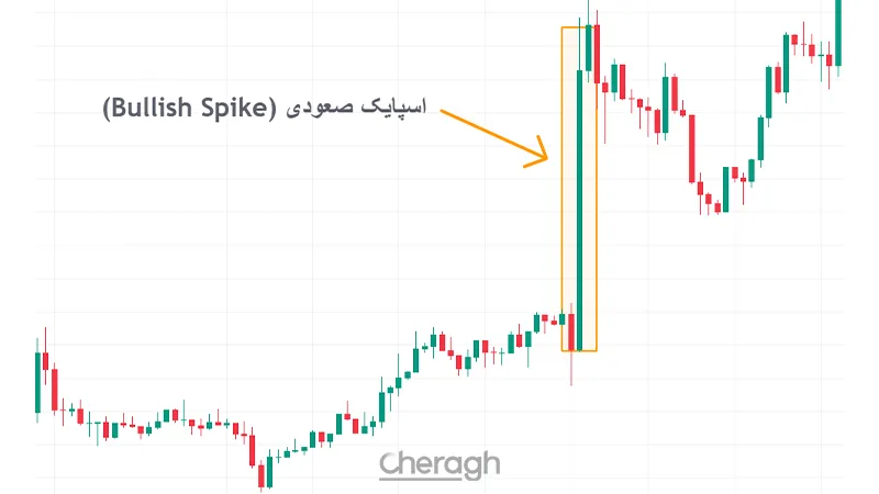 اسپایک صعودی در فارکس