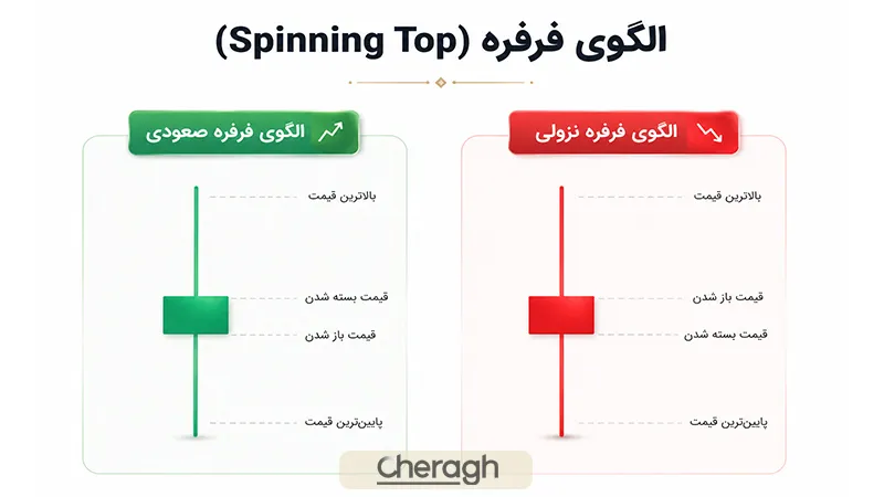ساختار کندل فرفره
