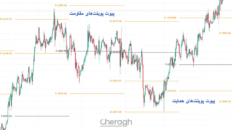 پیوت پوینت استاندارد